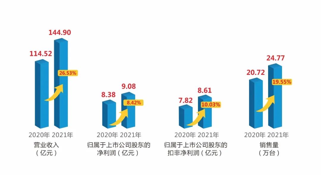杭叉集团2021年业绩亮眼,创新驱动引领高质量发展(图2) 杭叉集团2021年业绩亮眼,创新驱动引领高质量发展(图2)