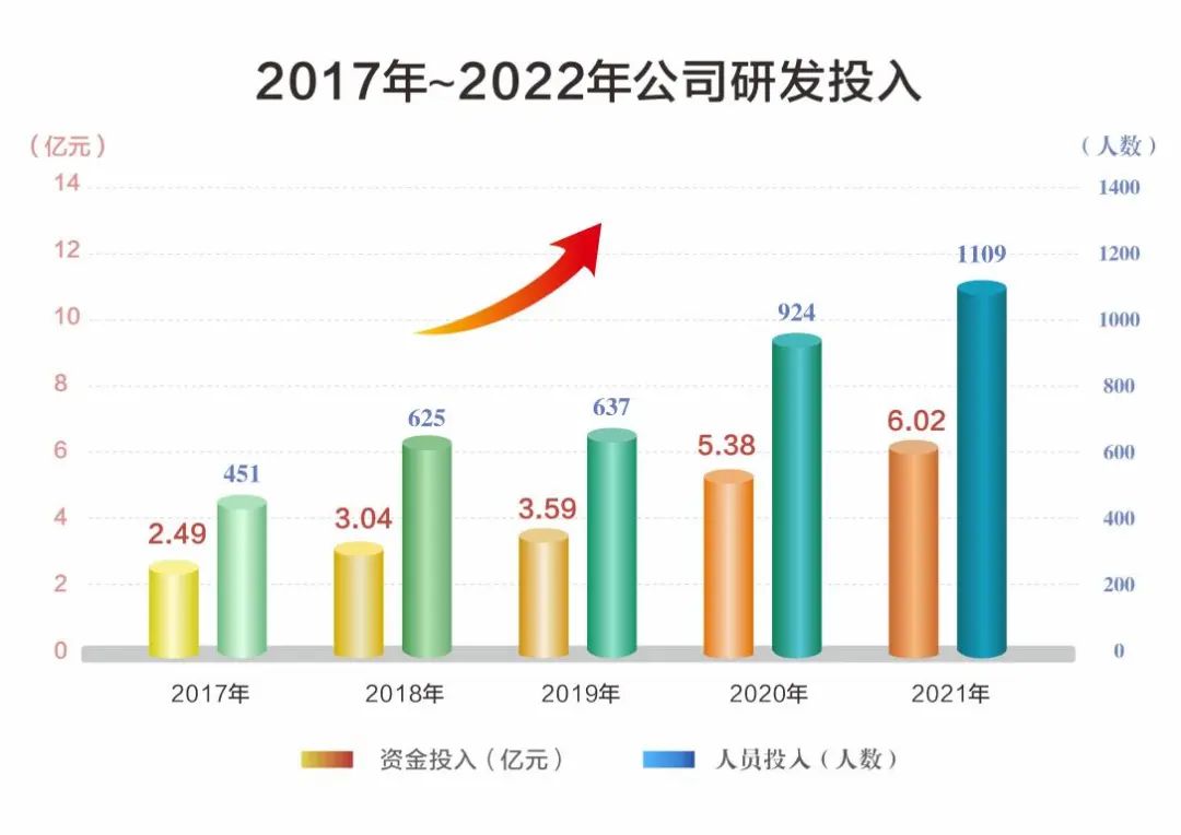 杭叉集团2021年业绩亮眼,创新驱动引领高质量发展(图4) 杭叉集团2021年业绩亮眼,创新驱动引领高质量发展(图4)