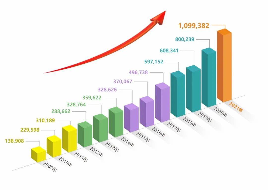 杭叉集团2021年业绩亮眼,创新驱动引领高质量发展(图3) 杭叉集团2021年业绩亮眼,创新驱动引领高质量发展(图3)