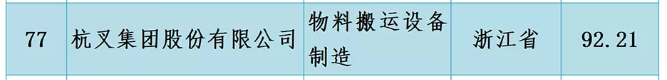 杭叉集团荣登中国机械500强第77位 叉车行业排名第一(图3)