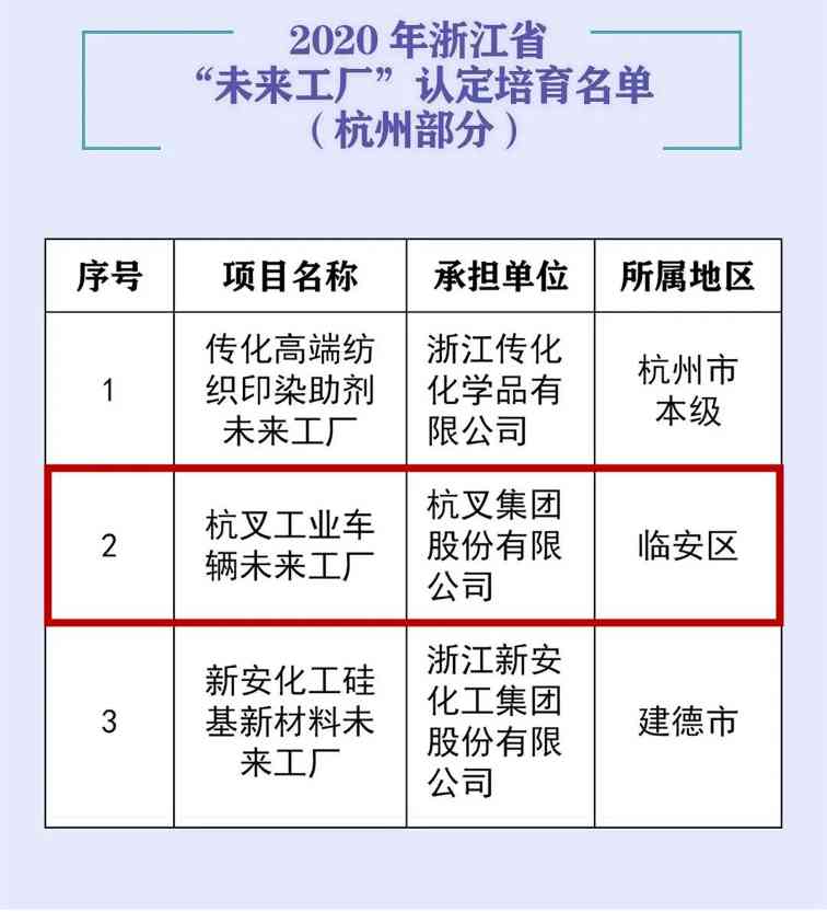 浙江首届未来工厂发布 杭叉集团入选培育企业名单(图2) 浙江首届未来工厂发布 杭叉集团入选培育企业名单(图2)
