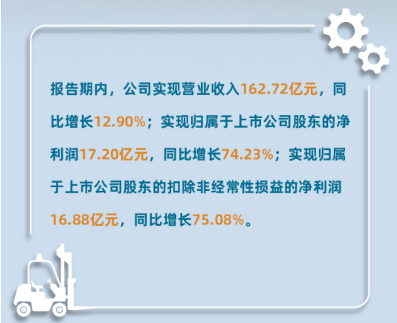 杭叉集团年报解析:营收162亿净利增长74%展现稳健发展态势(图2) 杭叉集团年报解析:营收162亿净利增长74%展现稳健发展态势(图2)