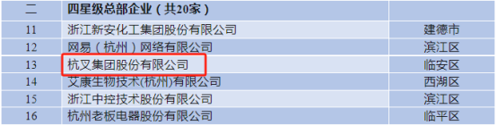 杭叉集团获评杭州百亿总部企业,荣登制造业百强前5强(图2) 杭叉集团获评杭州百亿总部企业,荣登制造业百强前5强(图2)