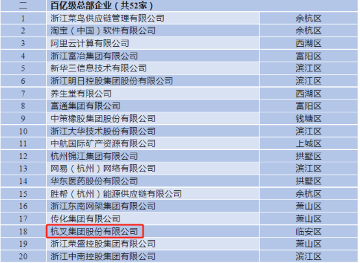 杭叉集团获评杭州百亿总部企业,荣登制造业百强前5强(图3) 杭叉集团获评杭州百亿总部企业,荣登制造业百强前5强(图3)