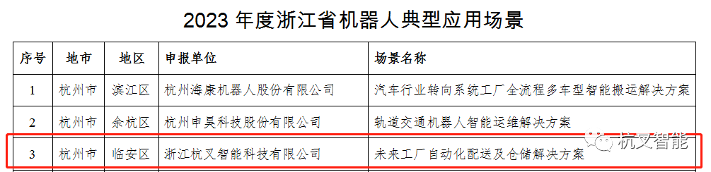 杭叉智能入选浙江省机器人典型应用场景和高新技术研发中心(图3) 杭叉智能入选浙江省机器人典型应用场景和高新技术研发中心(图3)
