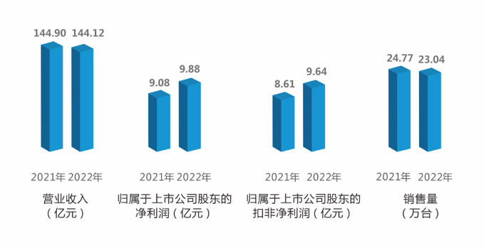 杭叉集团2022年营收144.12亿 净利润增长8.73%展现强劲发展态势(图2) 杭叉集团2022年营收144.12亿 净利润增长8.73%展现强劲发展态势(图2)