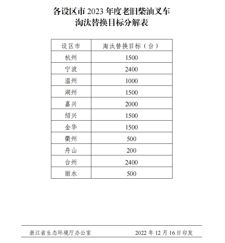 新能源叉车全面替代内燃叉车,政策助力企业降本增效转型(图5) 新能源叉车全面替代内燃叉车,政策助力企业降本增效转型(图5)