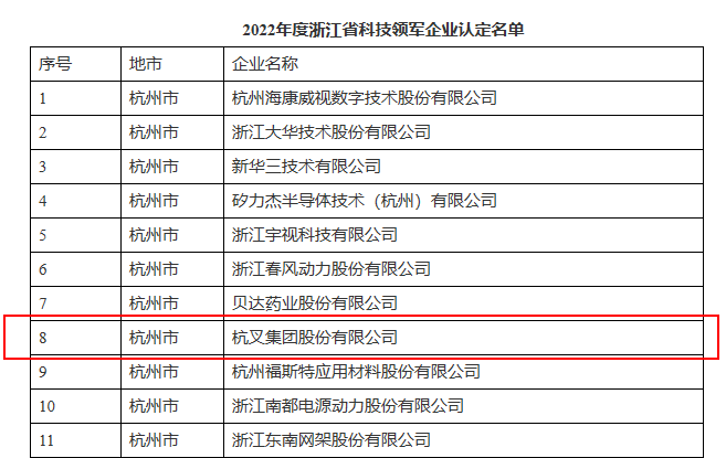 杭叉集团获评浙江省科技领军企业 创新驱动引领行业发展(图2) 杭叉集团获评浙江省科技领军企业 创新驱动引领行业发展(图2)