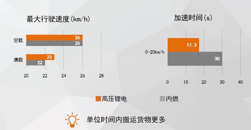 高压锂电叉车性能媲美内燃车,适用重工况降本减碳(图7) 高压锂电叉车性能媲美内燃车,适用重工况降本减碳(图7)